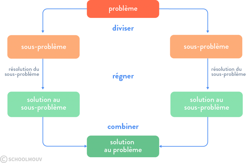 Qui A Dit Diviser Pour Mieux Régner Diviser pour mieux régner - Science du numérique